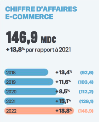 évolution du chiffre d'affaires du e-commerce en France depuis 2018