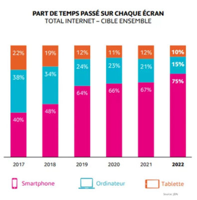 évolution de la part du temps passé sur mobile, ordinateur ou tablette de 2017 à 2022