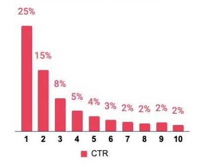 CTR (taux de clic) par position dans les SERP