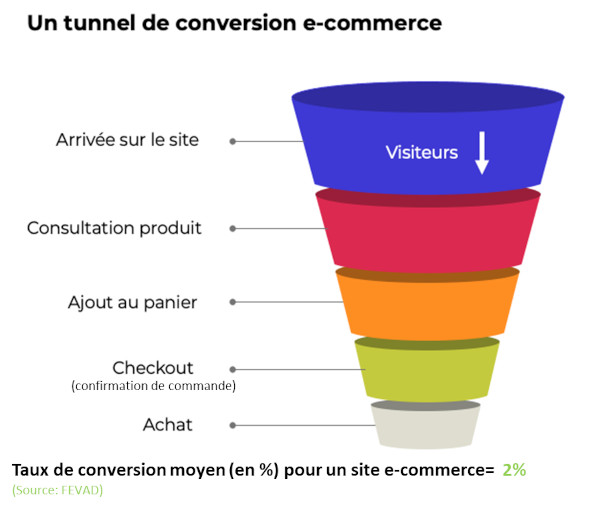 tunnel et taux de conversion